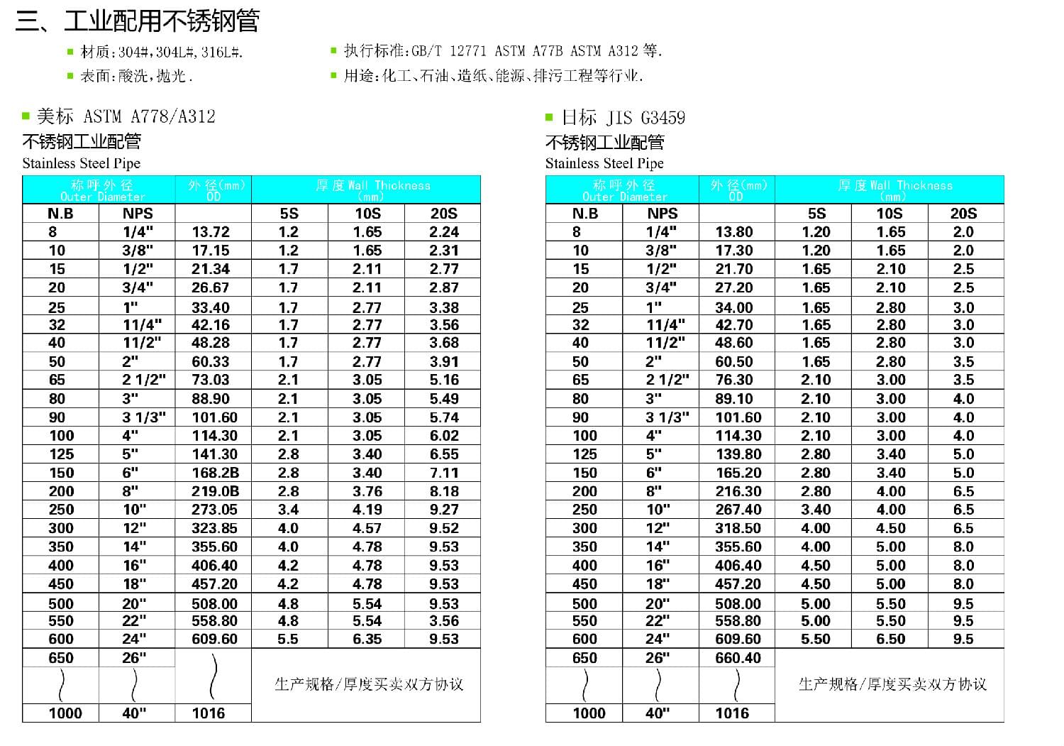 不銹鋼工業管規格尺寸表