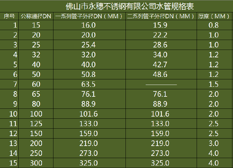 永穗薄壁不銹鋼水管規格表.png