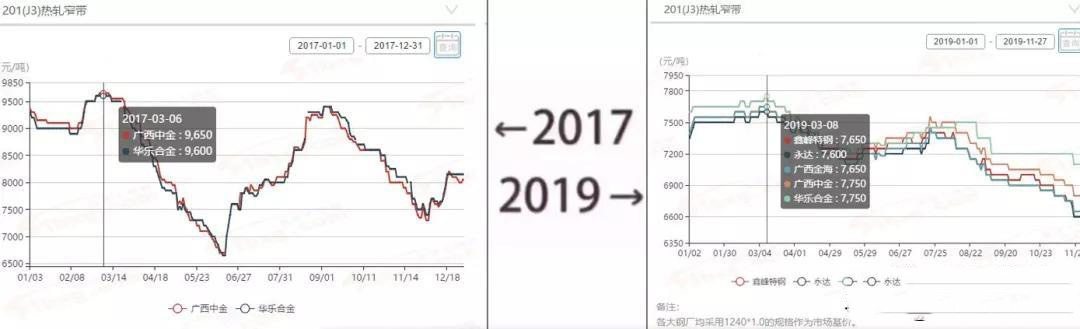 2017→2019刷屏了，不銹鋼管廠家一對比就哭了  